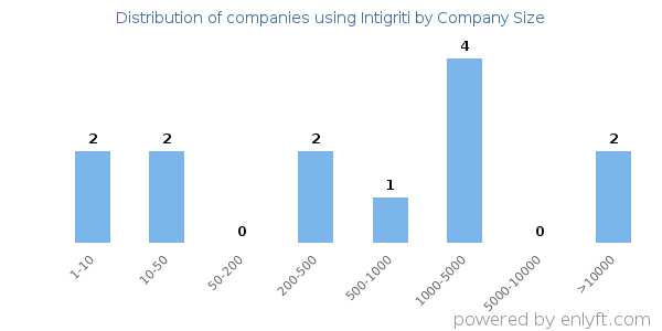 Companies using Intigriti, by size (number of employees)