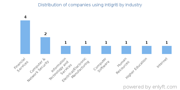 Companies using Intigriti - Distribution by industry