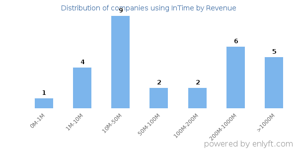 InTime clients - distribution by company revenue