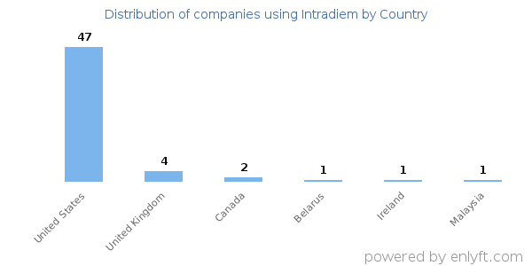Intradiem customers by country