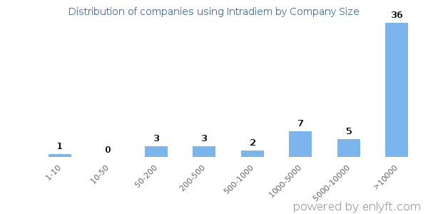 Companies using Intradiem, by size (number of employees)