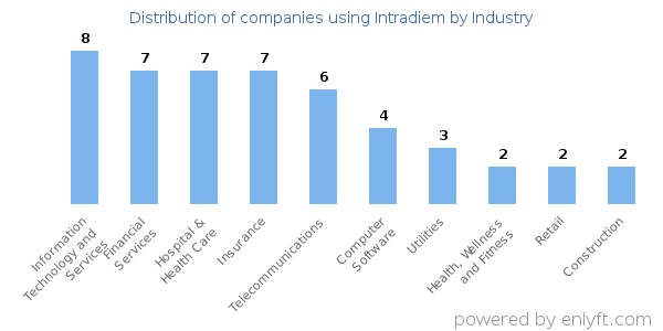 Companies using Intradiem - Distribution by industry