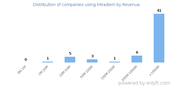 Intradiem clients - distribution by company revenue