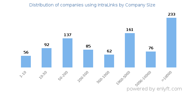 Companies using IntraLinks, by size (number of employees)