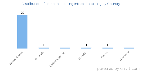 Intrepid Learning customers by country