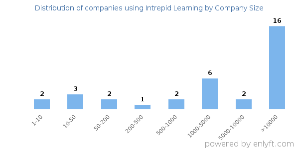 Companies using Intrepid Learning, by size (number of employees)