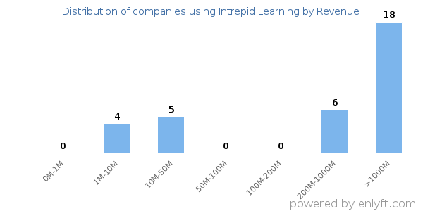 Intrepid Learning clients - distribution by company revenue