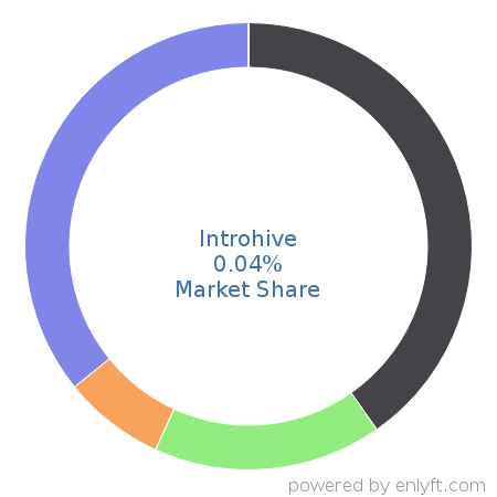Introhive market share in Marketing & Sales Intelligence is about 0.04%