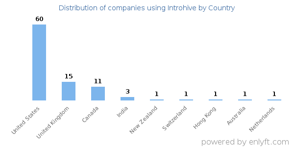 Introhive customers by country