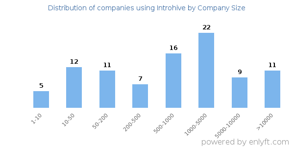 Companies using Introhive, by size (number of employees)