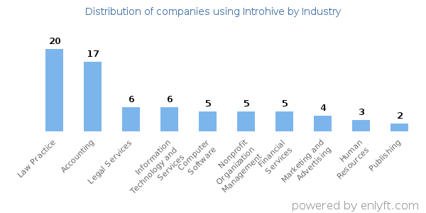 Companies using Introhive - Distribution by industry