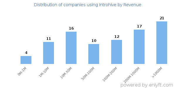 Introhive clients - distribution by company revenue