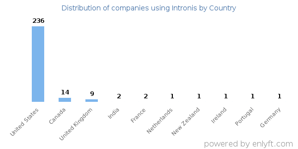 Intronis customers by country