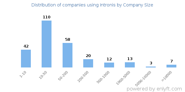 Companies using Intronis, by size (number of employees)
