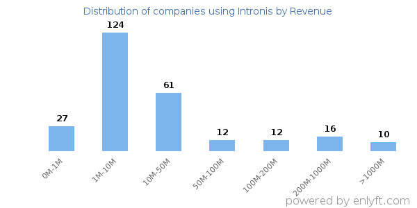 Intronis clients - distribution by company revenue