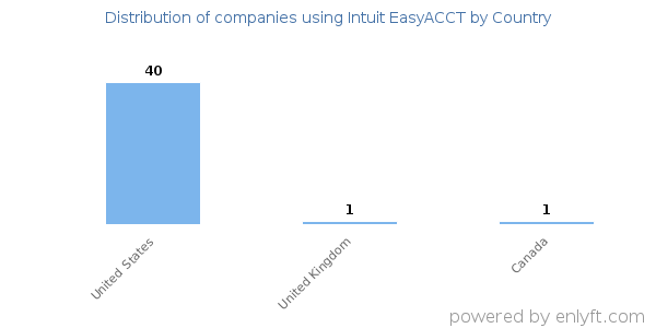 Intuit EasyACCT customers by country