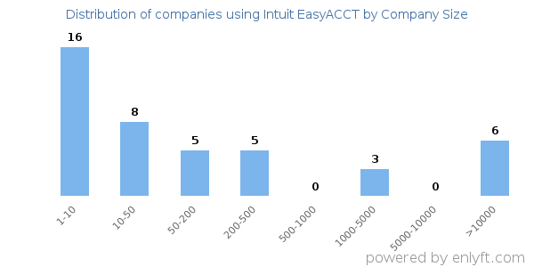 Companies using Intuit EasyACCT, by size (number of employees)