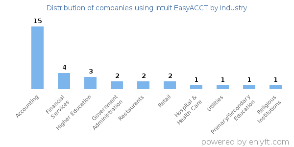 Companies using Intuit EasyACCT - Distribution by industry