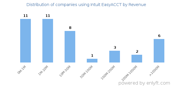 Intuit EasyACCT clients - distribution by company revenue
