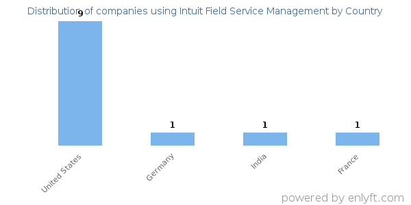 Intuit Field Service Management customers by country