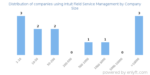 Companies using Intuit Field Service Management, by size (number of employees)