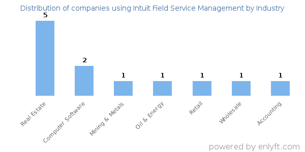 Companies using Intuit Field Service Management - Distribution by industry