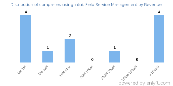 Intuit Field Service Management clients - distribution by company revenue