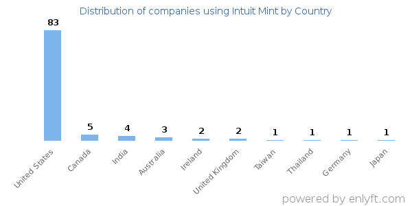 Intuit Mint customers by country