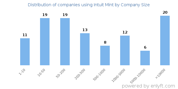 Companies using Intuit Mint, by size (number of employees)