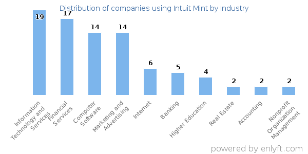 Companies using Intuit Mint - Distribution by industry