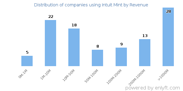 Intuit Mint clients - distribution by company revenue