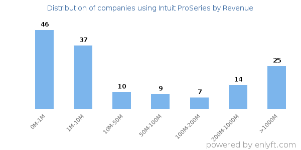 Intuit ProSeries clients - distribution by company revenue