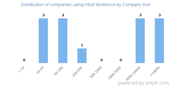 Companies using Intuit Workforce, by size (number of employees)