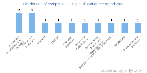 Companies using Intuit Workforce - Distribution by industry