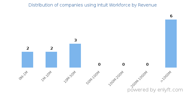 Intuit Workforce clients - distribution by company revenue