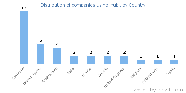 inubit customers by country