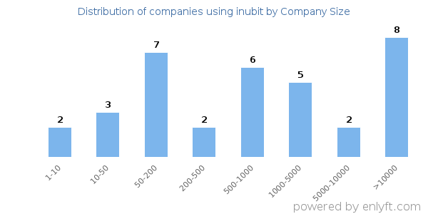 Companies using inubit, by size (number of employees)