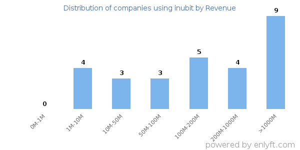 inubit clients - distribution by company revenue