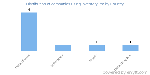Inventory Pro customers by country