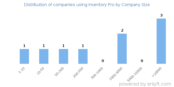 Companies using Inventory Pro, by size (number of employees)