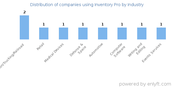 Companies using Inventory Pro - Distribution by industry