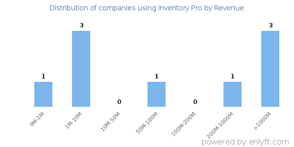 Inventory Pro clients - distribution by company revenue