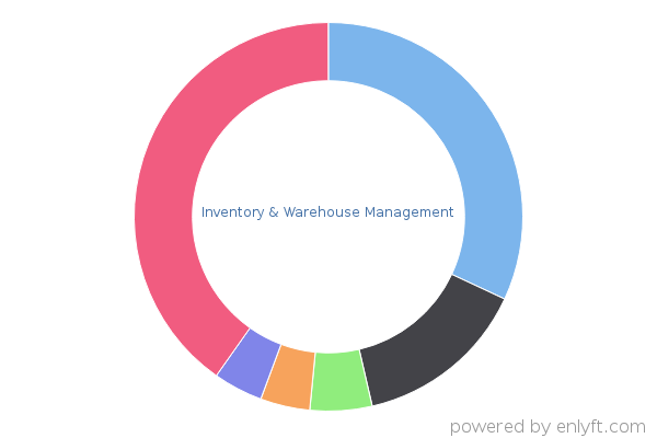 Inventory & Warehouse Management