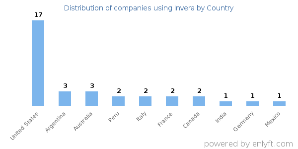 Invera customers by country