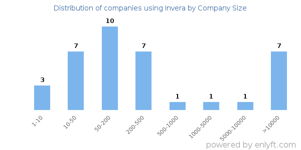 Companies using Invera, by size (number of employees)