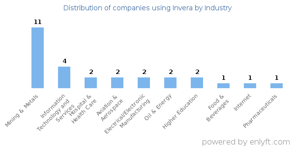 Companies using Invera - Distribution by industry