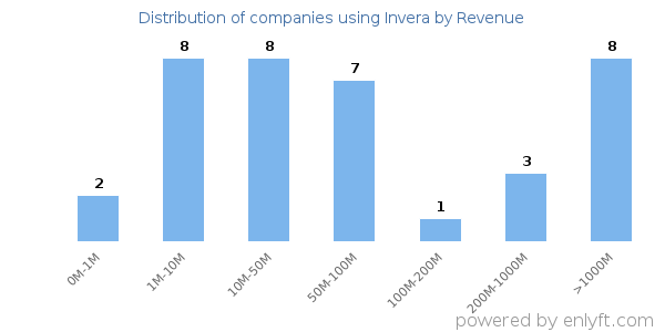 Invera clients - distribution by company revenue