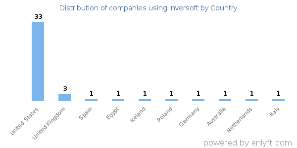 Inversoft customers by country