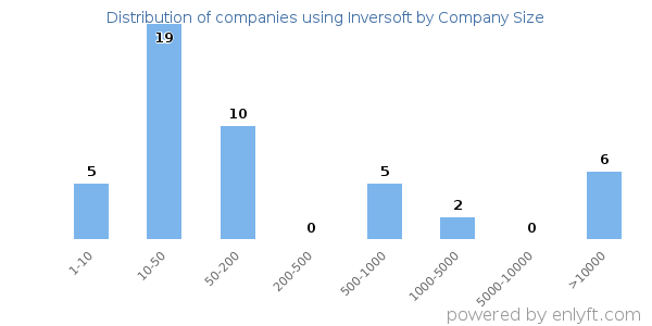 Companies using Inversoft, by size (number of employees)