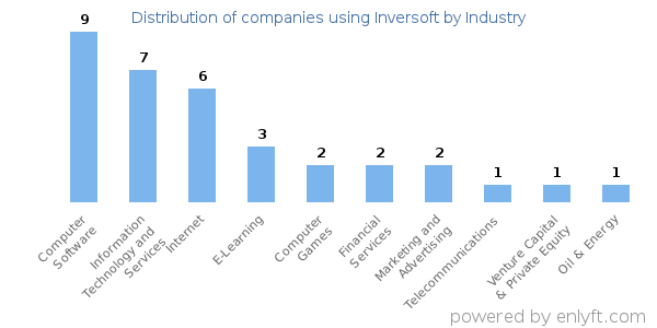 Companies using Inversoft - Distribution by industry